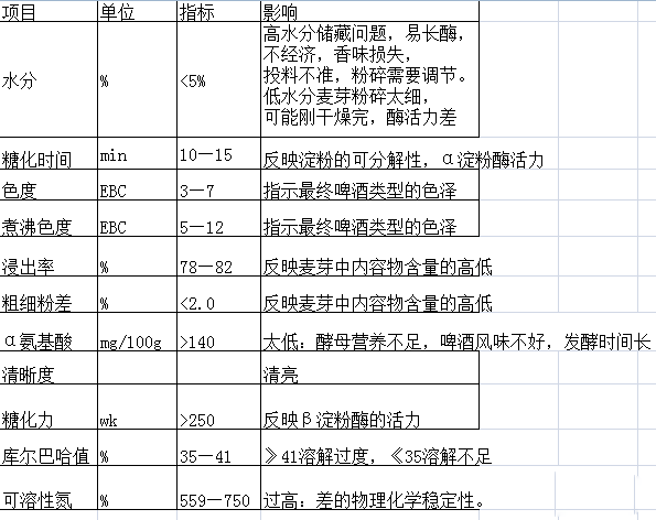 精酿啤酒酿造参数 精酿啤酒酿造参数